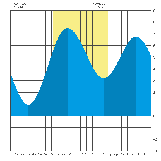 Montesano tide chart for Thursday, November 13, 2025