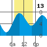 Montesano tide chart for Thursday, November 13, 2025