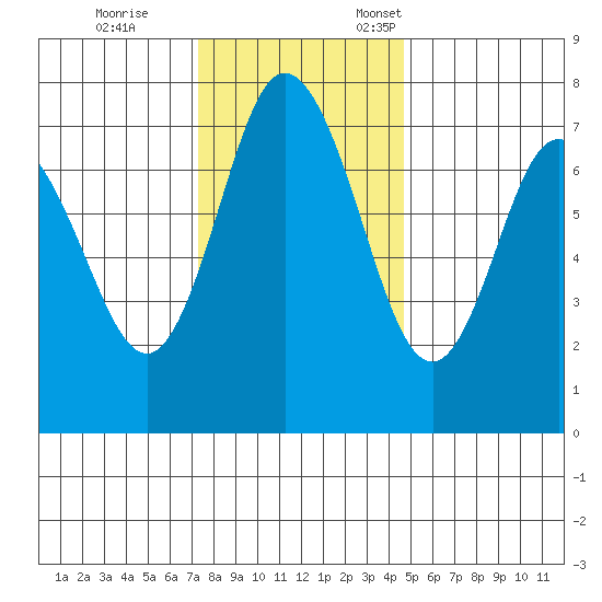 Montesano tide chart for Saturday, November 15, 2025
