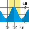 Montesano tide chart for Saturday, November 15, 2025