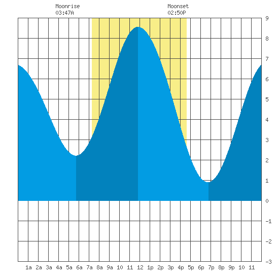Montesano tide chart for Sunday, November 16, 2025