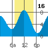 Montesano tide chart for Sunday, November 16, 2025