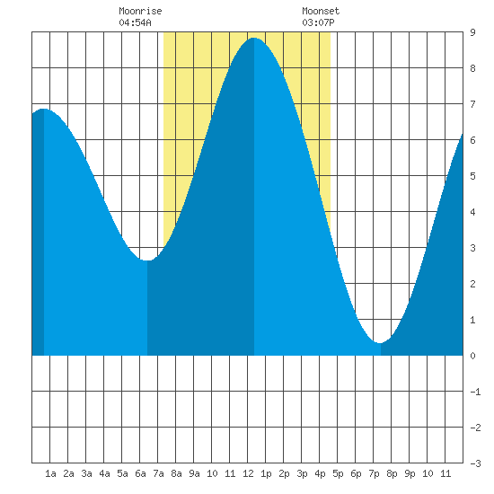 Montesano tide chart for Monday, November 17, 2025