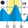 Montesano tide chart for Wednesday, November 19, 2025