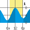 Montesano tide chart for Saturday, November 1, 2025