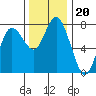 Montesano tide chart for Thursday, November 20, 2025