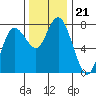 Montesano tide chart for Friday, November 21, 2025