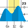 Montesano tide chart for Sunday, November 23, 2025