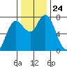 Montesano tide chart for Monday, November 24, 2025