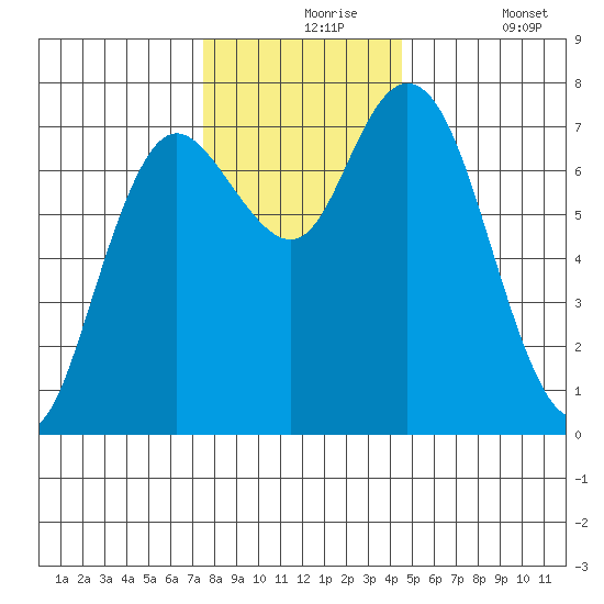 Montesano tide chart for Tuesday, November 25, 2025