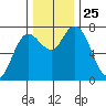 Montesano tide chart for Tuesday, November 25, 2025