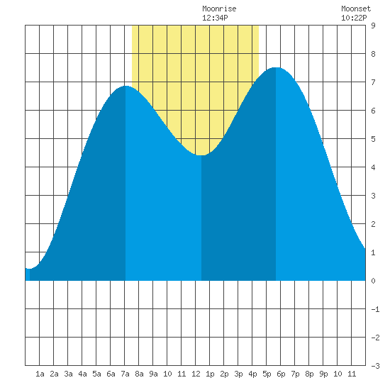 Montesano tide chart for Wednesday, November 26, 2025