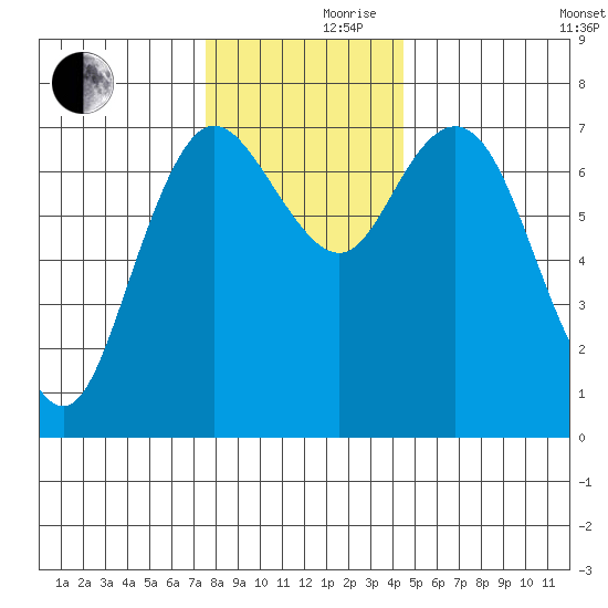 Montesano tide chart for Thursday, November 27, 2025