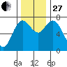 Montesano tide chart for Thursday, November 27, 2025
