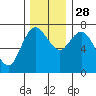Montesano tide chart for Friday, November 28, 2025