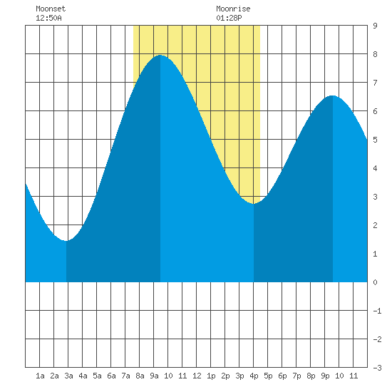 Montesano tide chart for Saturday, November 29, 2025