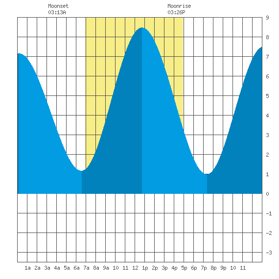 Montesano tide chart for Sunday, November 2, 2025