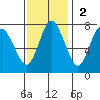 Montesano tide chart for Sunday, November 2, 2025