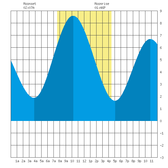Montesano tide chart for Sunday, November 30, 2025