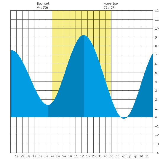 Montesano tide chart for Monday, November 3, 2025