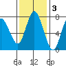 Montesano tide chart for Monday, November 3, 2025