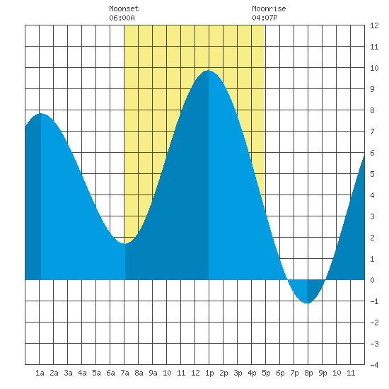 Montesano tide chart for Tuesday, November 4, 2025
