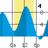 Montesano tide chart for Tuesday, November 4, 2025