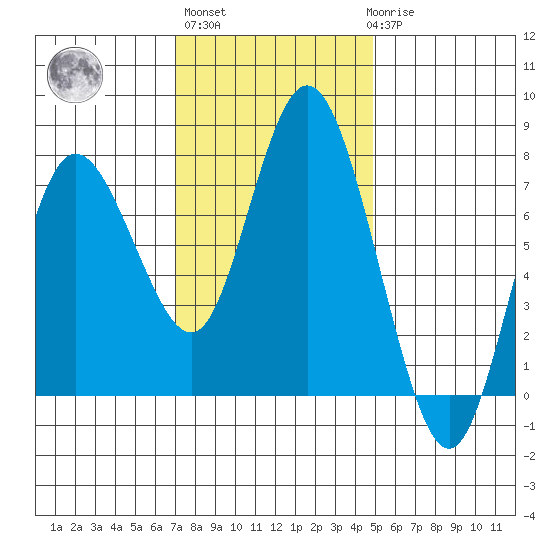 Montesano tide chart for Wednesday, November 5, 2025