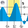Montesano tide chart for Wednesday, November 5, 2025