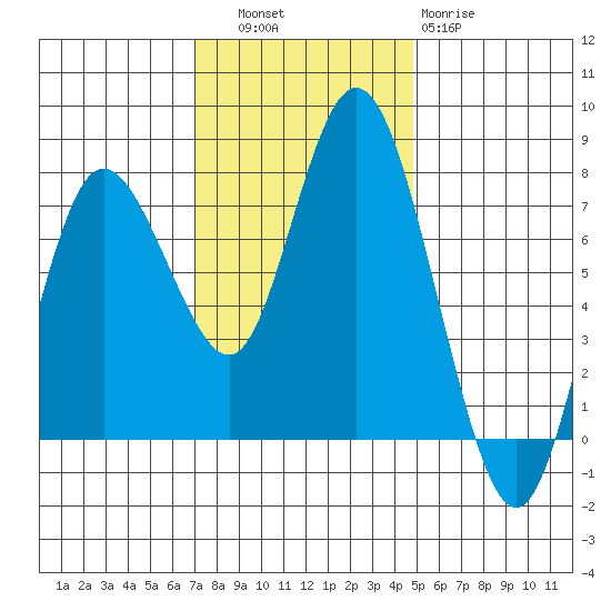 Montesano tide chart for Thursday, November 6, 2025