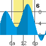 Montesano tide chart for Thursday, November 6, 2025