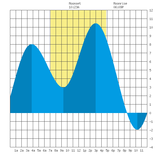 Montesano tide chart for Friday, November 7, 2025