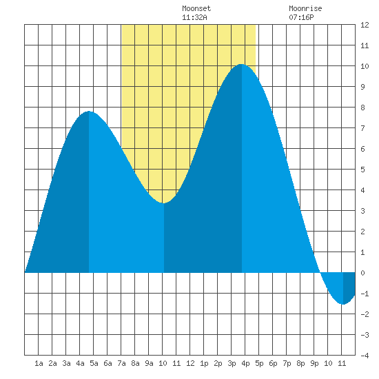 Montesano tide chart for Saturday, November 8, 2025