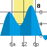 Montesano tide chart for Saturday, November 8, 2025