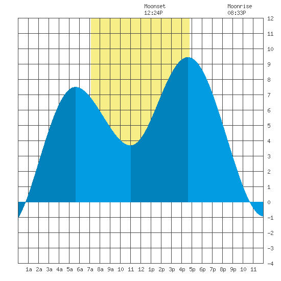 Montesano tide chart for Sunday, November 9, 2025