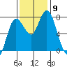 Montesano tide chart for Sunday, November 9, 2025