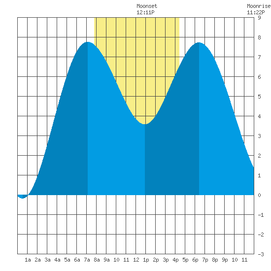 Montesano tide chart for Wednesday, December 10, 2025