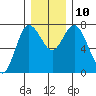 Montesano tide chart for Wednesday, December 10, 2025