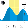 Montesano tide chart for Thursday, December 11, 2025