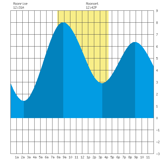Montesano tide chart for Friday, December 12, 2025