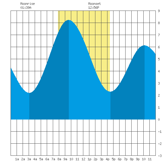 Montesano tide chart for Saturday, December 13, 2025