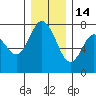 Montesano tide chart for Sunday, December 14, 2025