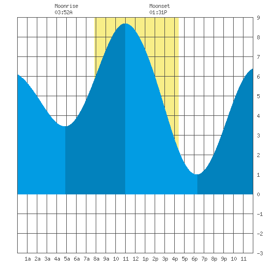 Montesano tide chart for Monday, December 15, 2025