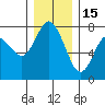 Montesano tide chart for Monday, December 15, 2025