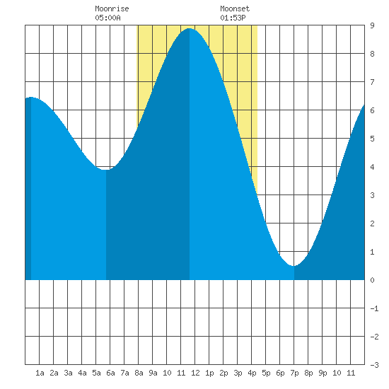 Montesano tide chart for Tuesday, December 16, 2025