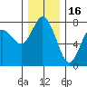 Montesano tide chart for Tuesday, December 16, 2025