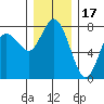Montesano tide chart for Wednesday, December 17, 2025
