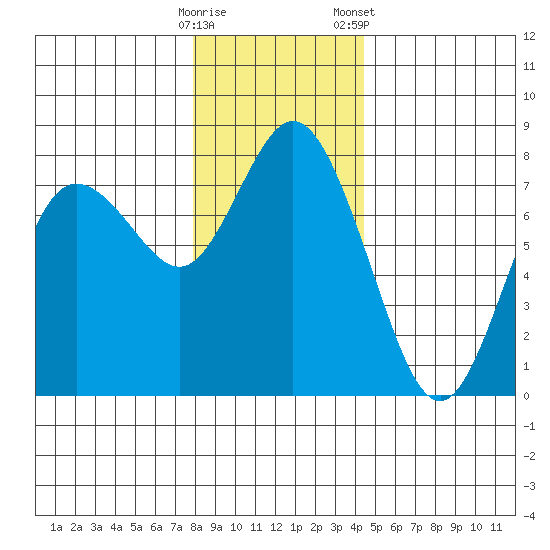 Montesano tide chart for Thursday, December 18, 2025