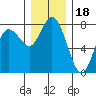 Montesano tide chart for Thursday, December 18, 2025