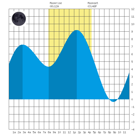 Montesano tide chart for Friday, December 19, 2025